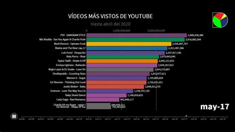 que videos|Los videos más vistos en YouTube de todos los tiempos.